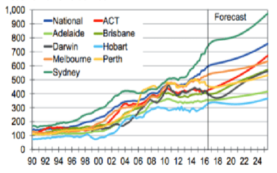 Melb. units/apartment price catch-up in 2017