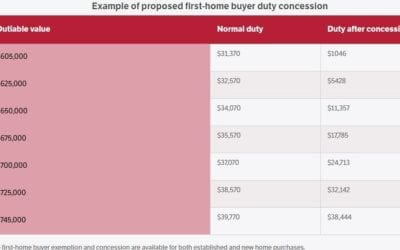 VIC FIRST HOME BUYER STAMP DUTY CUTS: Duty down, First Buyer property prices up?