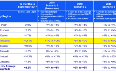 Melbourne property best for 2018 investors: SQM Research