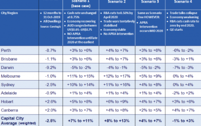 SQM Research: Melbourne best for 2020 growth