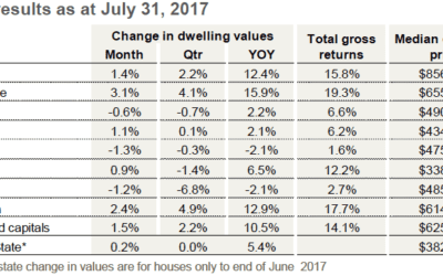 Melbourne outperforming all capital cities