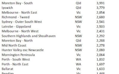Which Australian cities and regions are growing fastest?