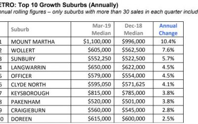 Top 10 Melb. price growth suburbs (year to March 2019)
