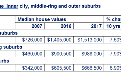 Where is it best to buy in Melbourne?